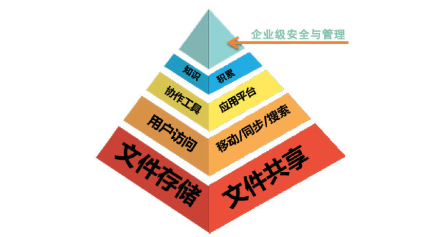 2017年企業網盤選型白皮書插圖2 3