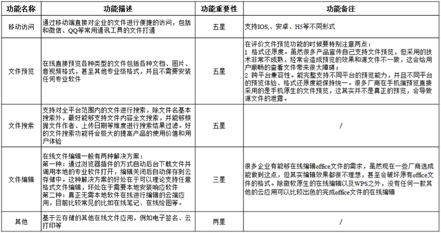 2017年企業網盤選型白皮書插圖4 5