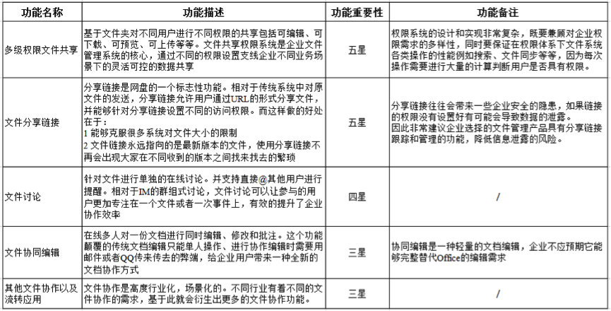 2017年企業網盤選型白皮書插圖5 6