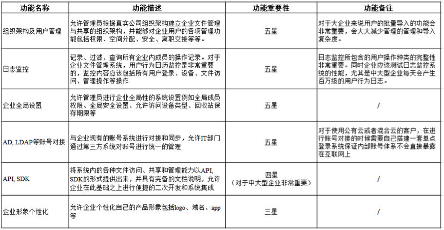 2017年企業網盤選型白皮書插圖6 7