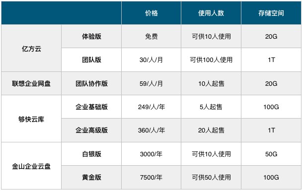 企業(yè)網盤價格及基礎參數對比：億方云、聯(lián)想企業(yè)網盤、夠快云庫、金山企業(yè)云盤插圖