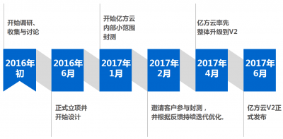 用心改變，億方云V2只為用戶而變插圖