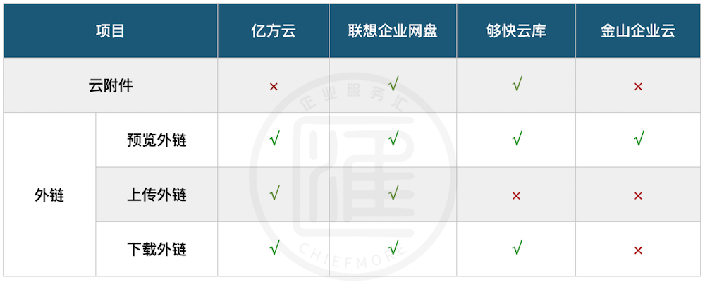 企業網盤功能對比:億方云、聯想企業網盤、夠快云庫、金山企業云盤插圖1 企業網盤功能對比:億方云、聯想企業網盤、夠快云庫、金山企業云盤插圖1
