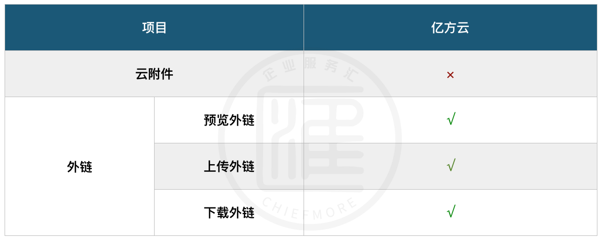 企業網盤產品評測：億方云企業網盤核心指標、收費模式插圖4
