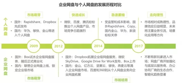 《2018年中國企業網盤行業發展白皮書》:企業網盤的明天會更好插圖 《2018年中國企業網盤行業發展白皮書》:企業網盤的明天會更好插圖