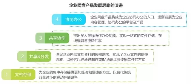 《2018年中國企業網盤行業發展白皮書》:企業網盤的明天會更好插圖2 《2018年中國企業網盤行業發展白皮書》:企業網盤的明天會更好插圖2