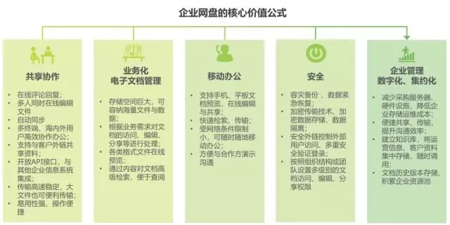 《2018年中國企業網盤行業發展白皮書》:企業網盤的明天會更好插圖3 《2018年中國企業網盤行業發展白皮書》:企業網盤的明天會更好插圖3
