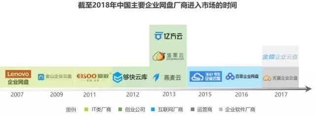 《2018年中國企業網盤行業發展白皮書》:企業網盤的明天會更好插圖4 《2018年中國企業網盤行業發展白皮書》:企業網盤的明天會更好插圖4