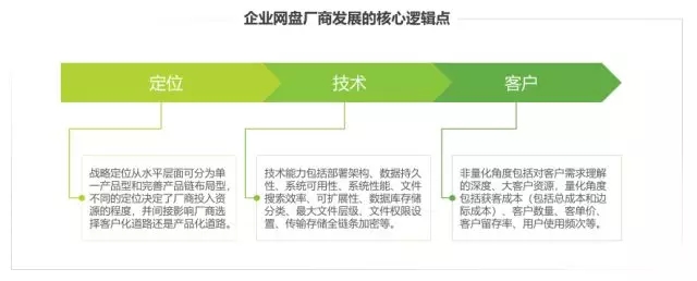 《2018年中國企業網盤行業發展白皮書》:企業網盤的明天會更好插圖5 《2018年中國企業網盤行業發展白皮書》:企業網盤的明天會更好插圖5