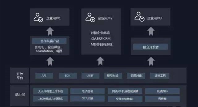 艾瑞發布《2018年中國企業網盤行業發展白皮書》，億方云成SaaS企業網盤優秀案例插圖8