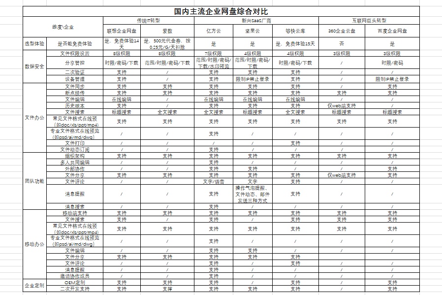 哪個企業網盤支持在線編輯?插圖 哪個企業網盤支持在線編輯?插圖