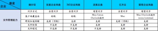 在競爭激烈的企業(yè)網盤市場，哪個企業(yè)網盤服務商更加值得信賴？插圖1