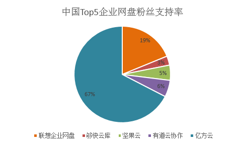 堅(jiān)果云、億方云、聯(lián)想等國(guó)內(nèi)主流網(wǎng)盤(pán)產(chǎn)品現(xiàn)狀分析