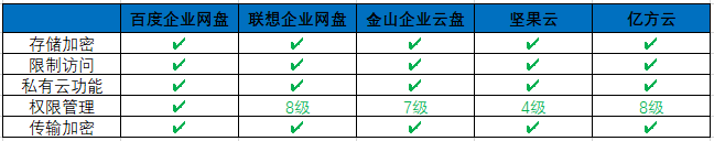 通過哪些指標(biāo)檢驗(yàn)共享網(wǎng)盤的安全性？插圖1