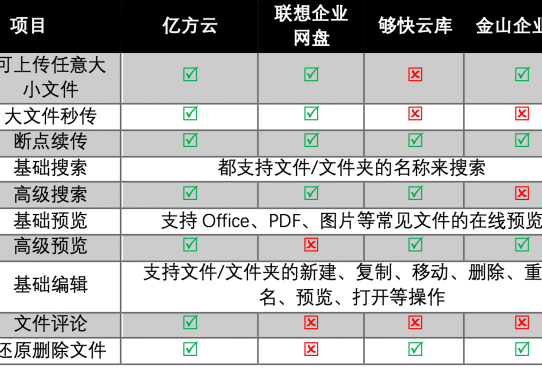 四大企業網盤文件管理功能對比：億方云、聯想企業網盤、夠快云庫、金山企業云盤縮略圖
