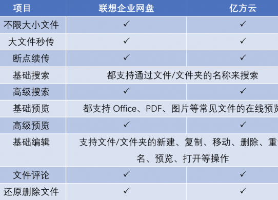 聯想企業網盤VS億方云：企業網盤文件共享功能對比縮略圖