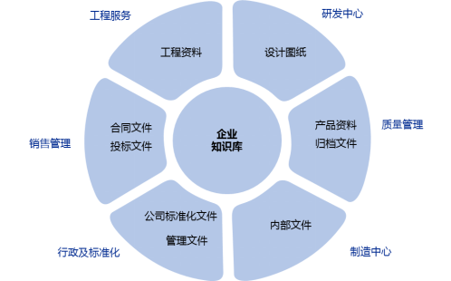 如何在億方云上實(shí)現(xiàn)企業(yè)知識(shí)統(tǒng)一管理 西奧電梯是這樣做的插圖1