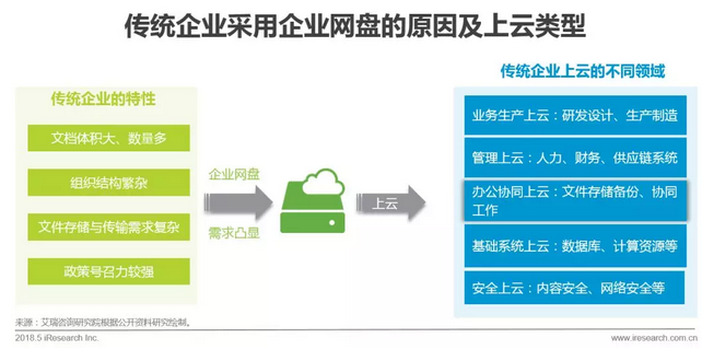 企業網盤行業發展歷程及核心價值插圖9