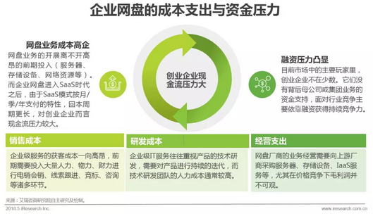 企業網盤行業發展歷程及核心價值插圖11