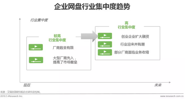 企業網盤行業發展歷程及核心價值插圖14