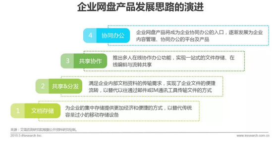 企業網盤行業發展歷程及核心價值插圖1