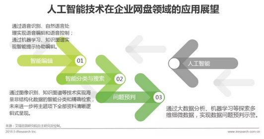 企業網盤行業發展歷程及核心價值插圖19