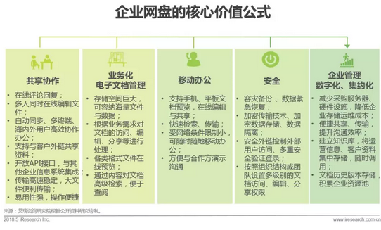 企業(yè)網(wǎng)盤行業(yè)發(fā)展歷程及核心價值