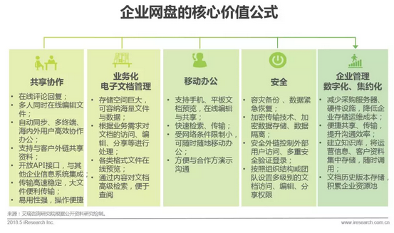 企業網盤行業發展歷程及核心價值插圖2
