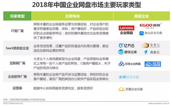 企業網盤行業發展歷程及核心價值插圖8