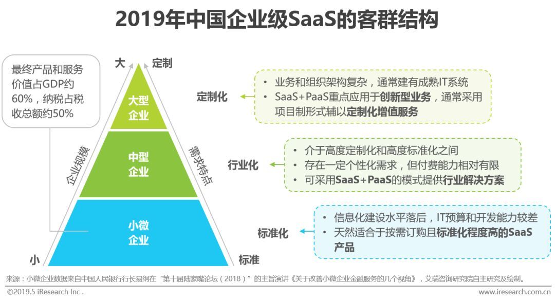 中國企業級SaaS的客群結構、競爭要素及平臺化策略