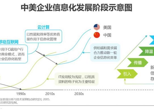 中國企業(yè)信息化發(fā)展階段及特征