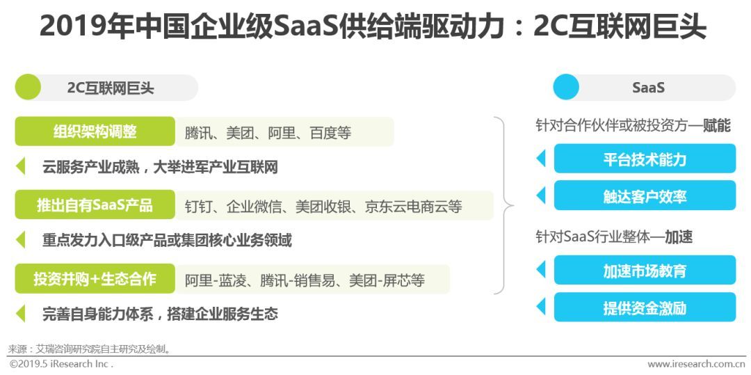 2019年中國企業級SaaS供給端驅動力：2C互聯網巨頭