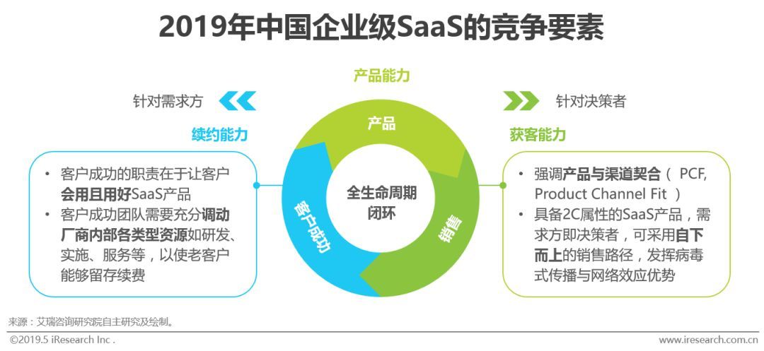 2019年中國企業級SaaS的競爭要素
