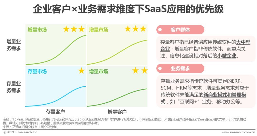 中國企業級SaaS未來趨勢：在慢市場中挖掘賽道差異化機會插圖2