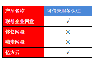 2023年企業網盤對比:億方云在易用、穩定、協作性能上表現出色插圖5 企業網盤可信云服務認證