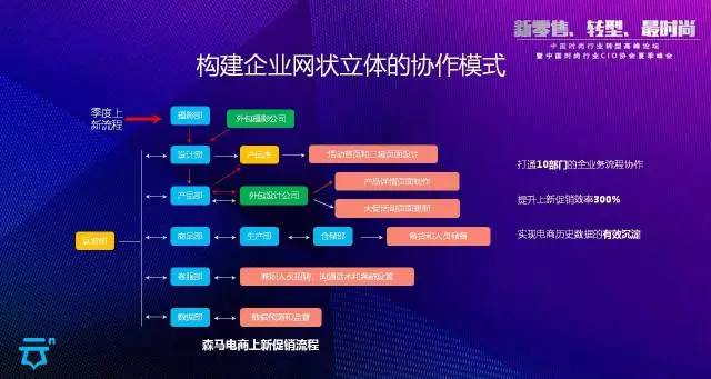 構建企業網狀立體的協作模式